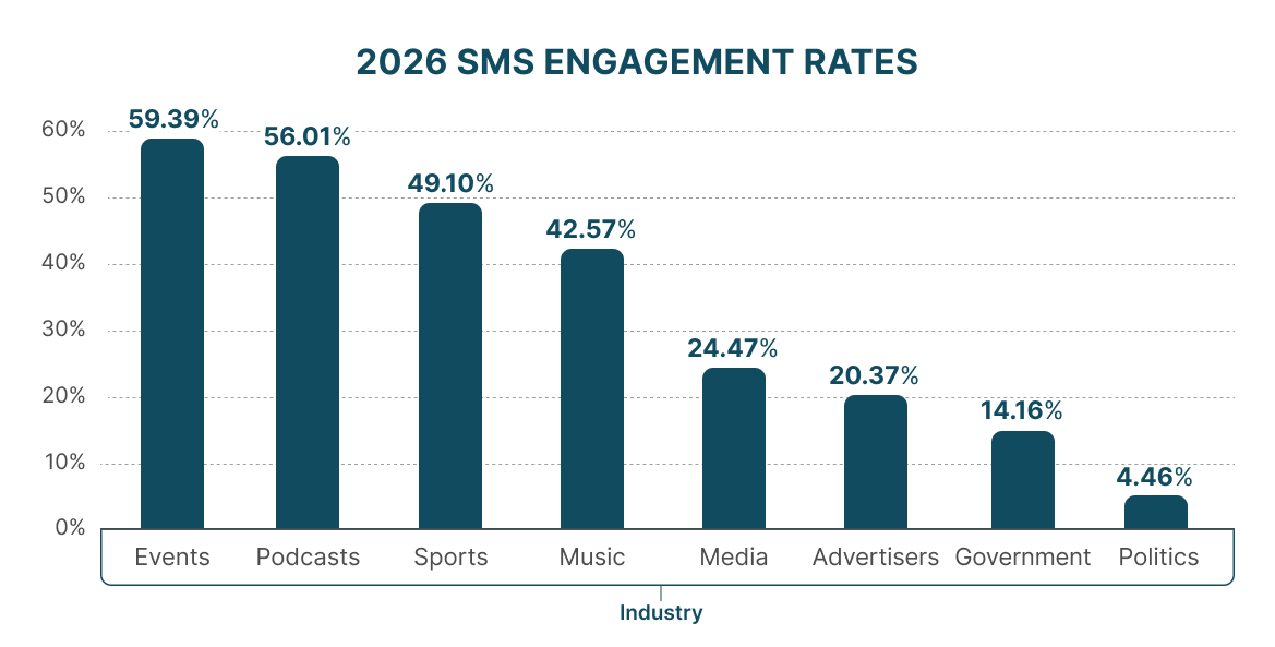 2026 SMS Industry Engagement Rates2