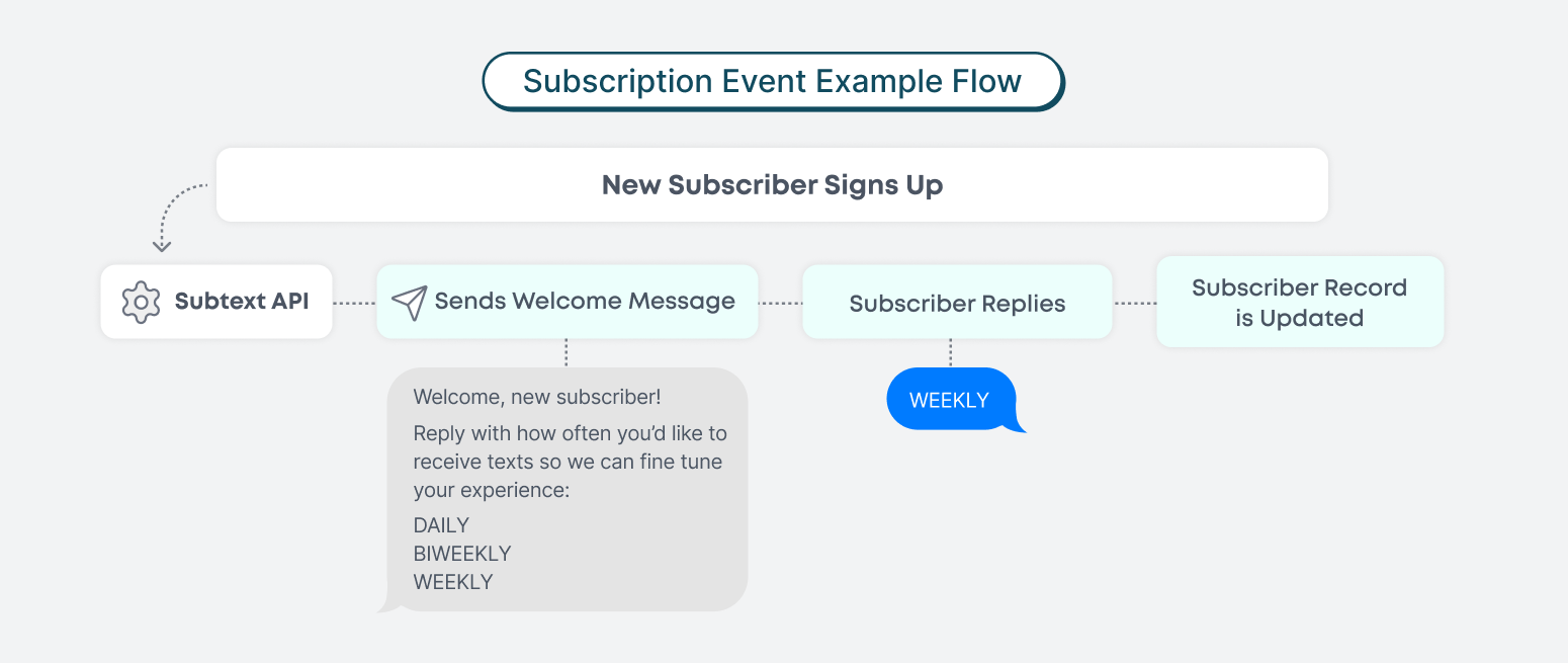 Connect SMS to Systems
