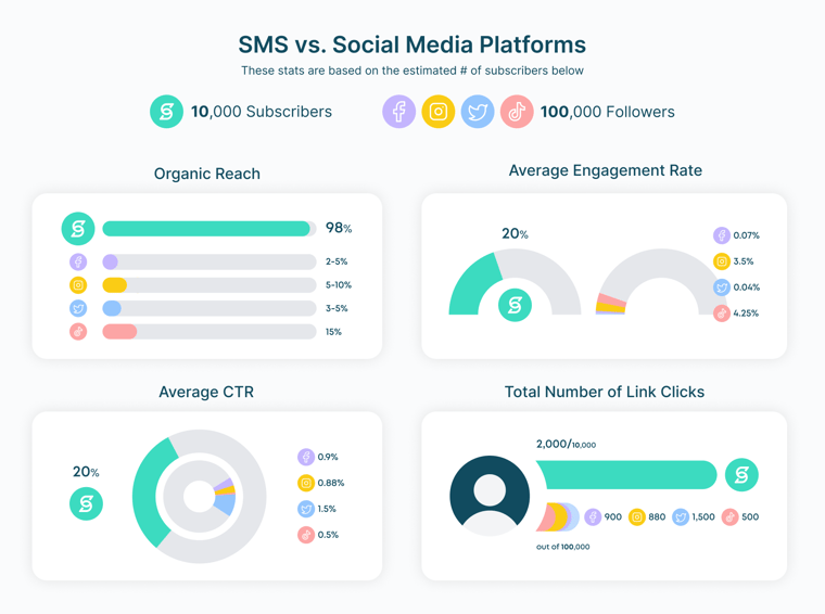 SMS vs Social Media Platforms-min2