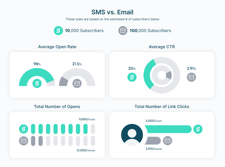 SMS vs. Email-min-1
